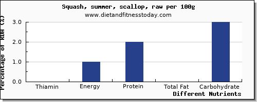 chart to show highest thiamin in thiamine in summer squash per 100g